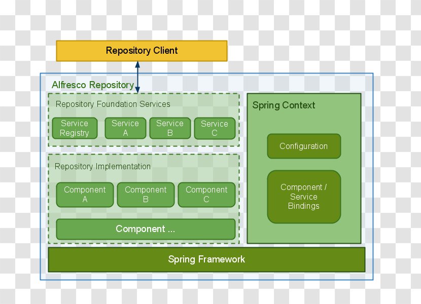 Alfresco Spring Framework Architecture Diagram - Web Application - Design Transparent PNG