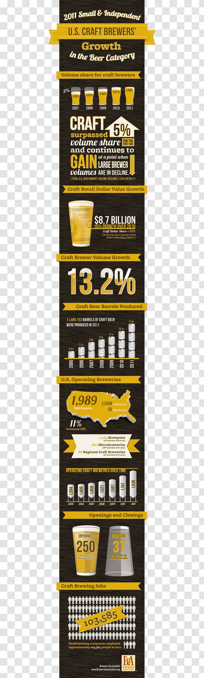 Craft Beer Brewing Grains & Malts Brewers Association Brewery - Homebrewing Winemaking Supplies - Infographic About Us Transparent PNG