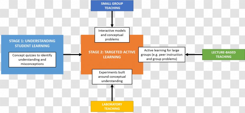 Brand Diagram Presentation Organization - Text - Active Learning Transparent PNG
