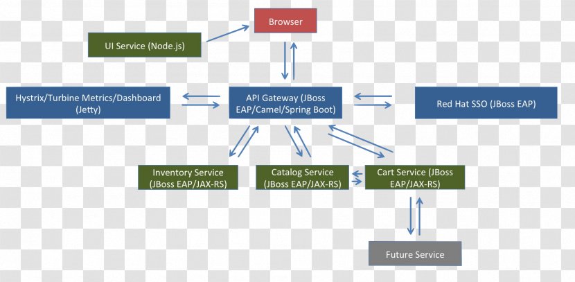 Enterprise Integration Patterns Apache Camel Spring Framework Diagram Microservices - Modern Architecture Transparent PNG
