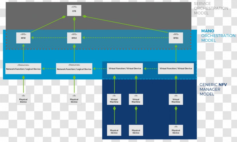 Orchestration Service Fulfillment Catalog Network Function Virtualization - Information Technology Transparent PNG