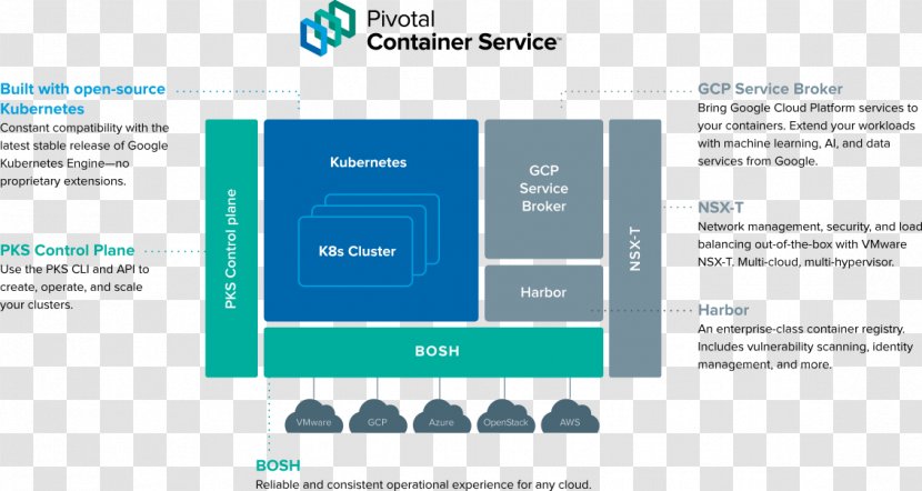 Cloud Foundry Pivotal Intermodal Container Kubernetes Diagram - Media - Design Transparent PNG