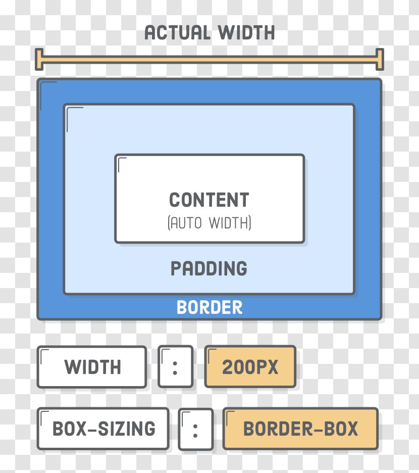 Wiring Diagram HTML CSS Box Model Cascading Style Sheets - Brand - Border Transparent PNG