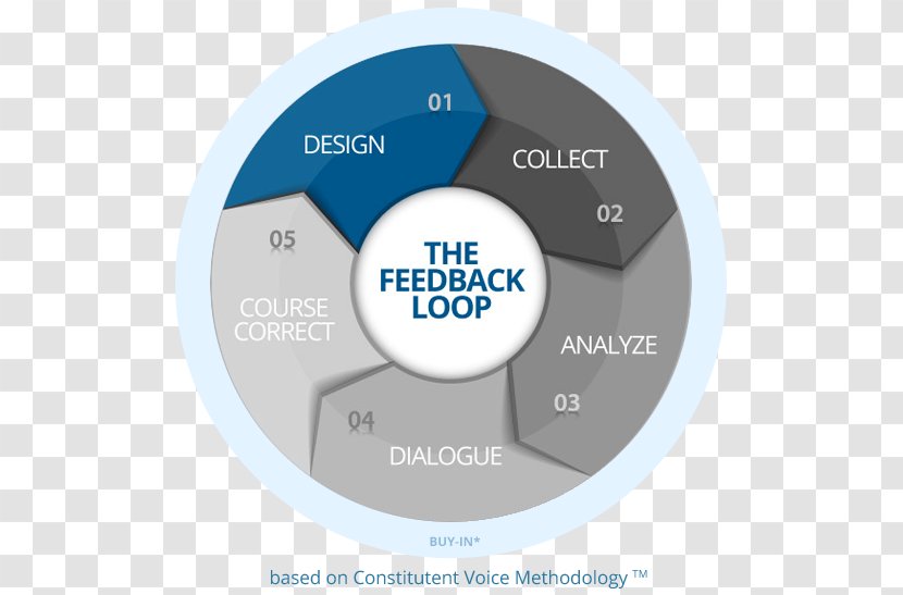 Feedback Organization Keystone Accountability - System - Loop Transparent PNG