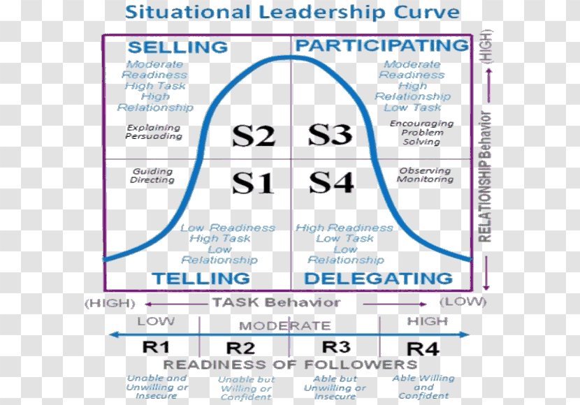 Situational Leadership Theory Style Three Levels Of Model Authentic - Management Transparent PNG