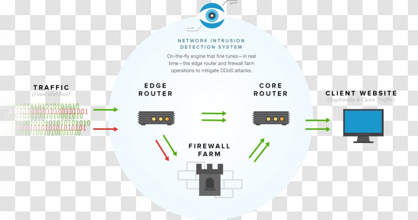 Denial-of-service Attack Cyberattack Computer Network DDoS Ping - Fortinet - Hacker Transparent PNG