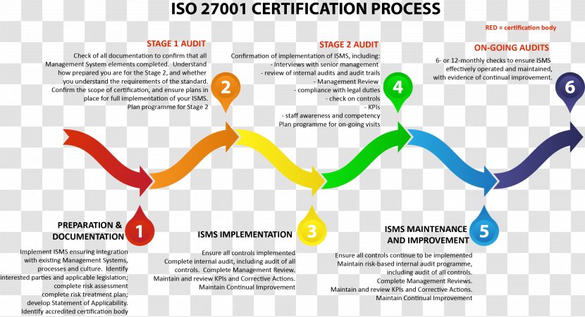 ISO/IEC 27001 Infographic ISO 9000 Gap Analysis 27000-series - Organization - Risk Transparent PNG