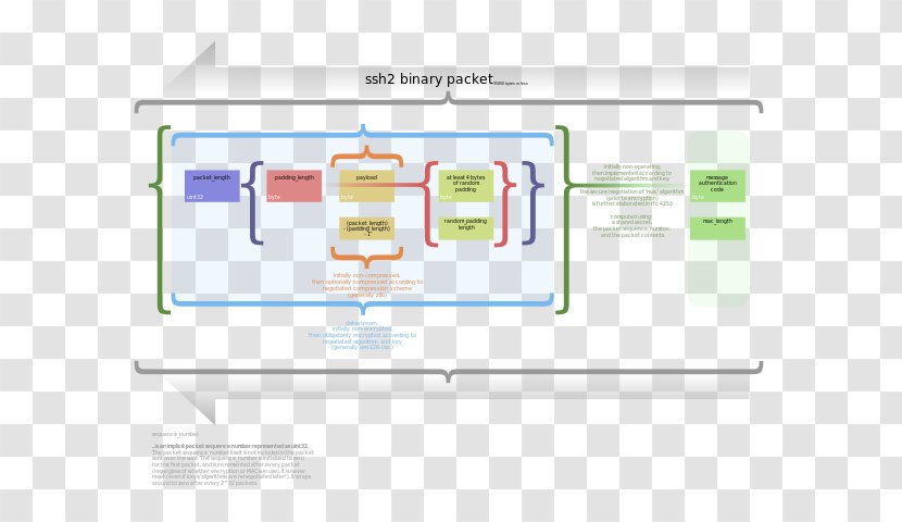 Secure Shell Network Packet SSHFS SSH File Transfer Protocol Real-time Transport - Text - Binary Transparent PNG