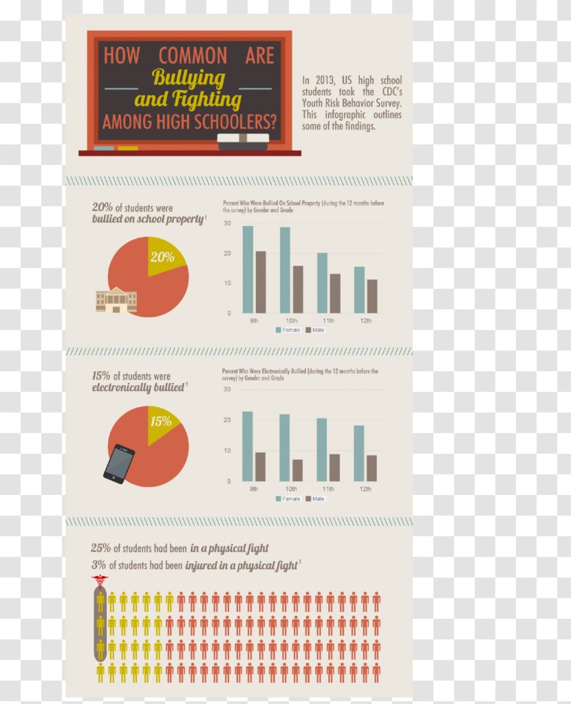 Centers For Disease Control And Prevention Youth Risk Behavior Survey Infographic Safety - School Transparent PNG