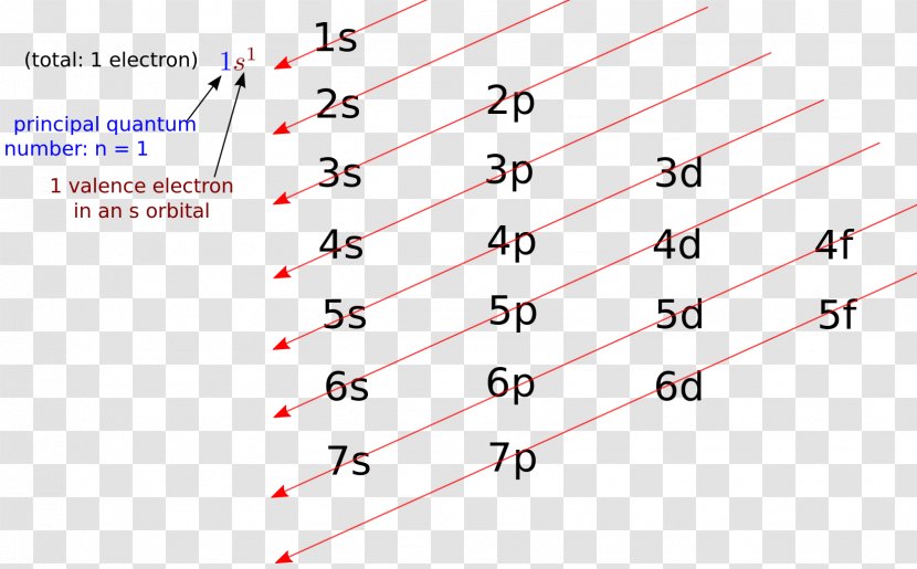 Electron Configuration Atomic Orbital Valence Periodic Table - Atom Transparent PNG