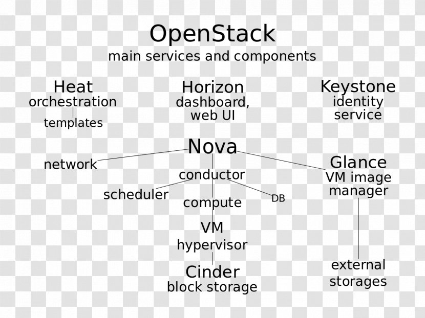 Document OpenStack Computer Software Cloud Computing Information Transparent PNG
