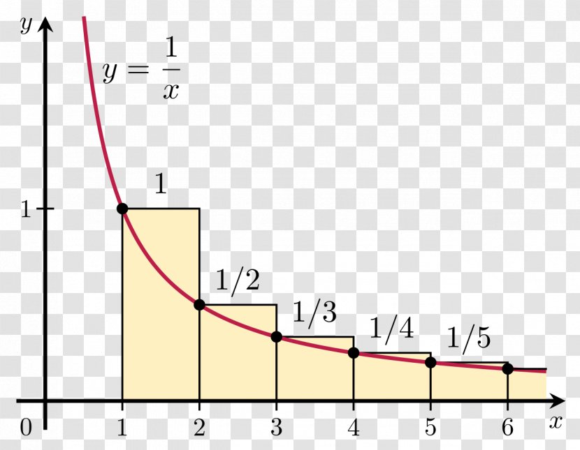 Harmonic Series Convergent Mathematics Riemann Zeta Function - Taylor Transparent PNG