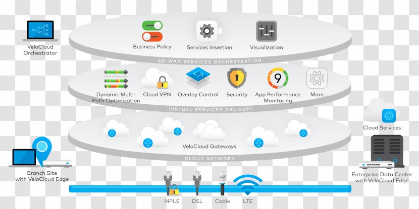 SD-WAN Wide Area Network Software-defined Networking Cloud Computing Internet Transparent PNG