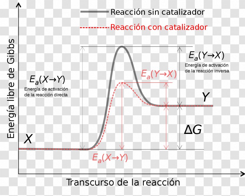 Activation Energy Catalysis Reaction Rate Chemical - Area Transparent PNG