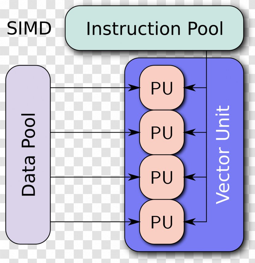 SIMD Instruction Set Architecture Data Flynn's Taxonomy - Vector Processor - Computer Hardware Transparent PNG