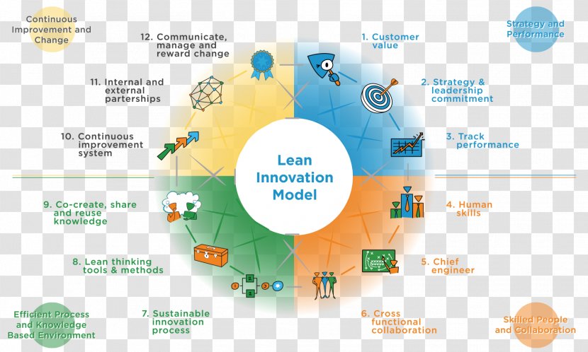 Innovation Management Lean Manufacturing Organization - Organism - Business Transparent PNG