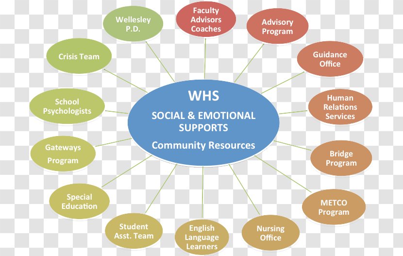 Art And Emotion Mental Health Social Diagram - Label Transparent PNG