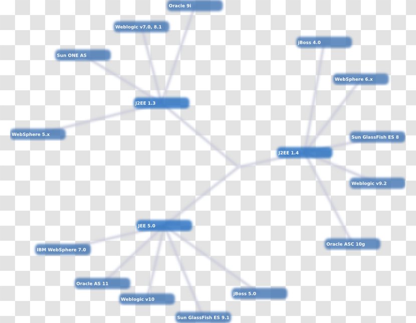 Java Platform, Enterprise Edition Application Server IBM WebSphere Computer Servers Oracle WebLogic - Technology - Richfaces Transparent PNG