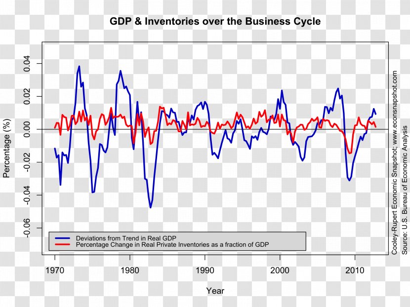 Economics Bureau Of Economic Analysis Economy Gross Domestic Product Seasonally Adjusted Annual Rate - Tree - Flower Transparent PNG