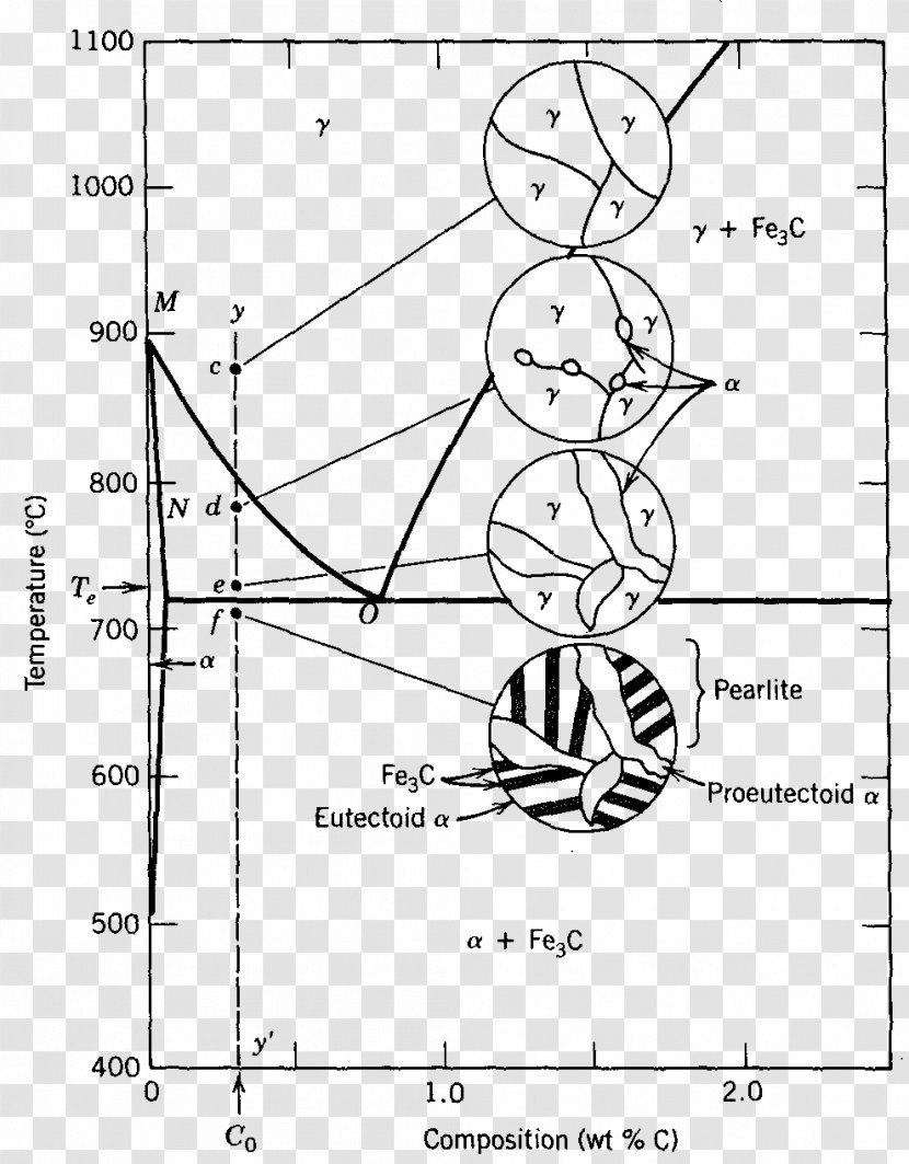 Iron-Carbon Phase Diagram Drawing - Cartoon - Iron Transparent PNG