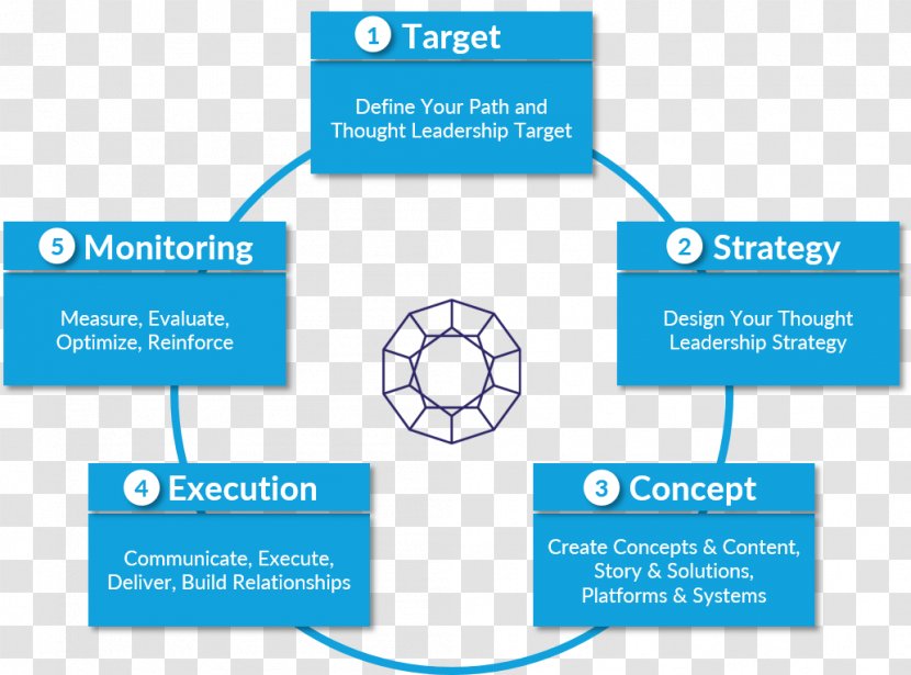 Diagram Organization Strategic Leadership Thought Leader - Marketing Transparent PNG