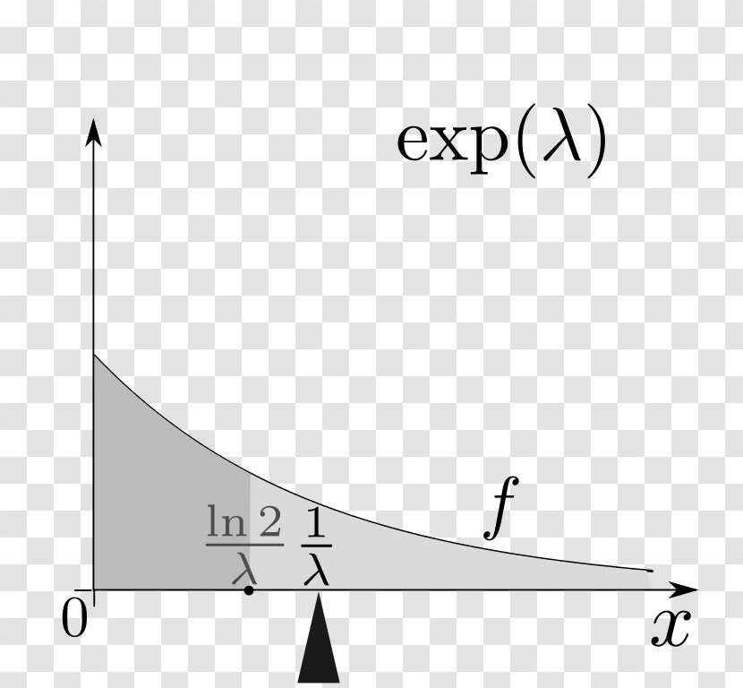 Exponential Distribution Probability Function Mean Median - Average - Mathematics Transparent PNG