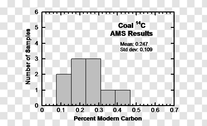 Coal Table Paper Histogram Document - Watercolor Transparent PNG