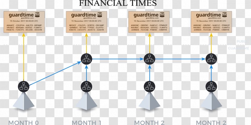 Guardtime Blockchain Hash Function Merkle Tree Double-spending - Lighting - Signature Block Transparent PNG