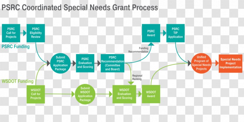 Diagram Puget Sound Regional Council Project Flowchart Grant - Transport - People With Special Needs Transparent PNG