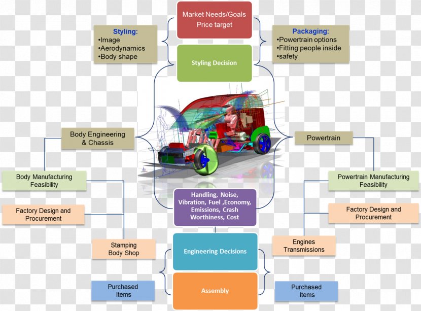 Car Engineering Design Process Automotive Industry - Development Cycle Transparent PNG