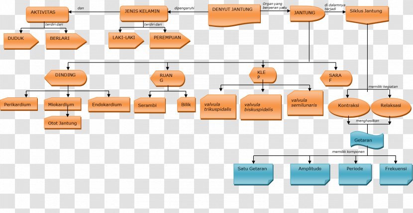 Concept Map Learning Physics - Chemical Substance Transparent PNG