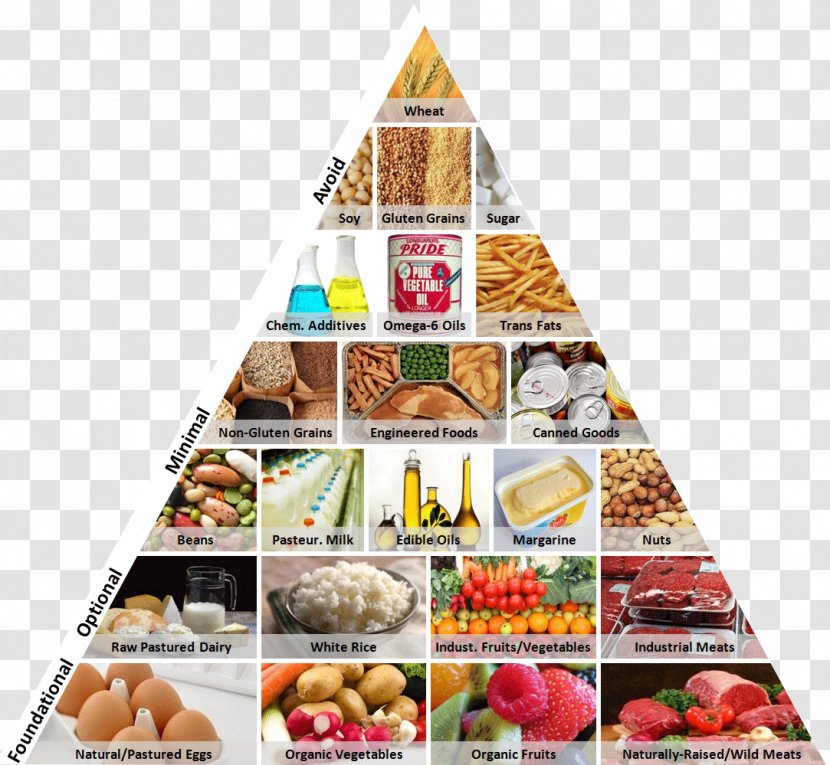 Food Pyramid Group Health Western Pattern Diet - Dish Transparent PNG