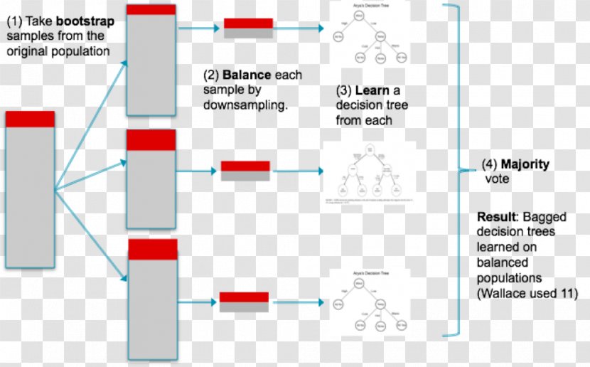 Machine Learning Data Set Sample Cross-validation - System - Classification Transparent PNG