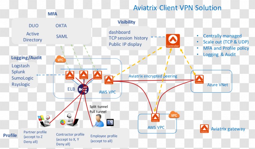 Amazon.com OpenVPN Amazon Web Services Virtual Private Network Cloud - Organization - Computing Transparent PNG