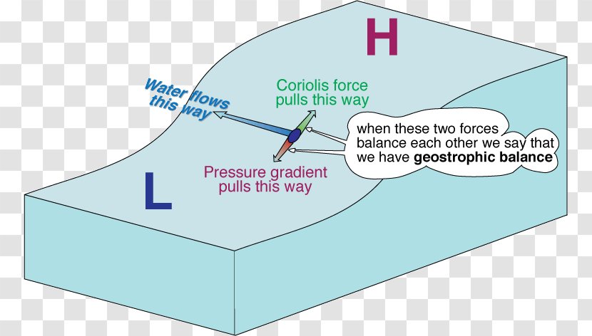 Fjord Coriolis Effect Maelstrom Pressure Gradient Terskel - Southern Hemisphere Transparent PNG