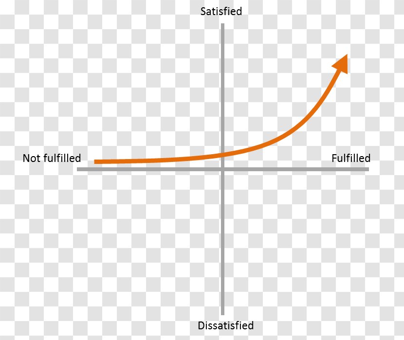 Kano Model Diagram Need Graph Of A Function - Indifferent Transparent PNG