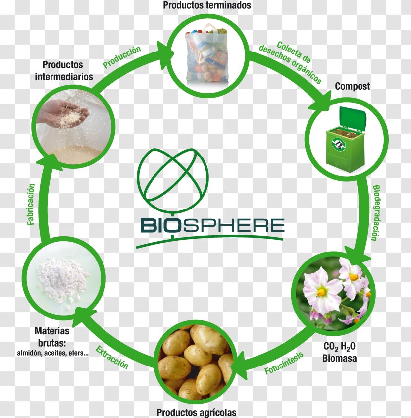 Bioplastic Plastic Bag Agriculture Sustainable Development - Industry - Cycle Transparent PNG