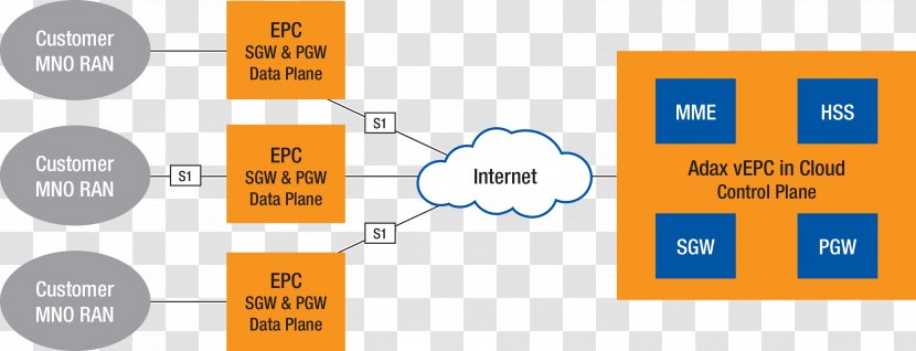 Scalability Diagram Network Function Virtualization Computer - Area - Text Transparent PNG