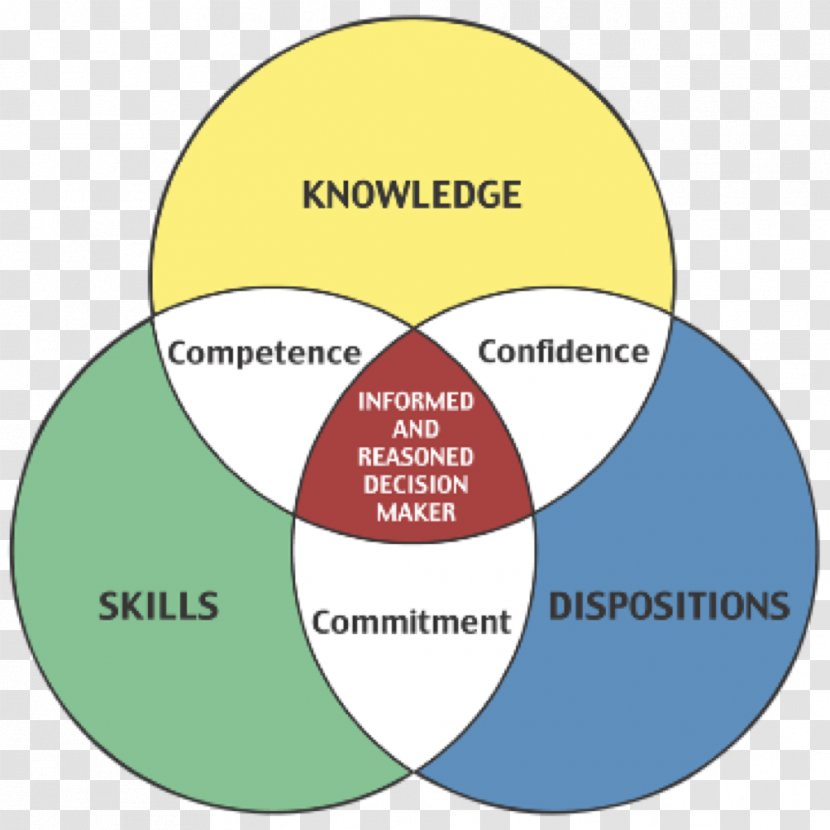 Knowledge, Skills, And Abilities Education Competence - Career Management Transparent PNG