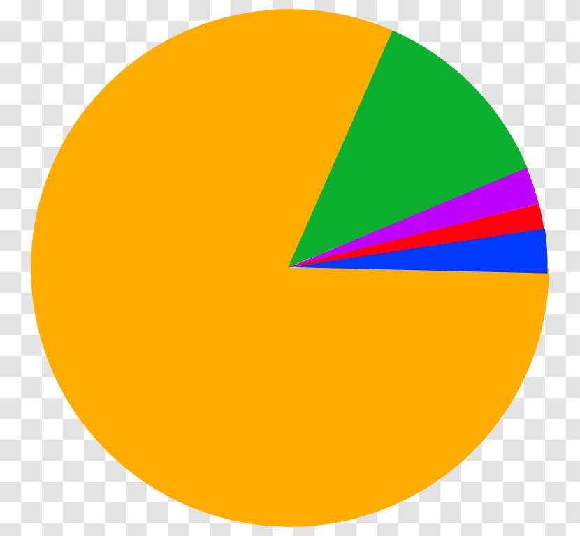 Religion In India Pie Chart - Wikimedia Commons - Picture Of A Graph Transparent PNG