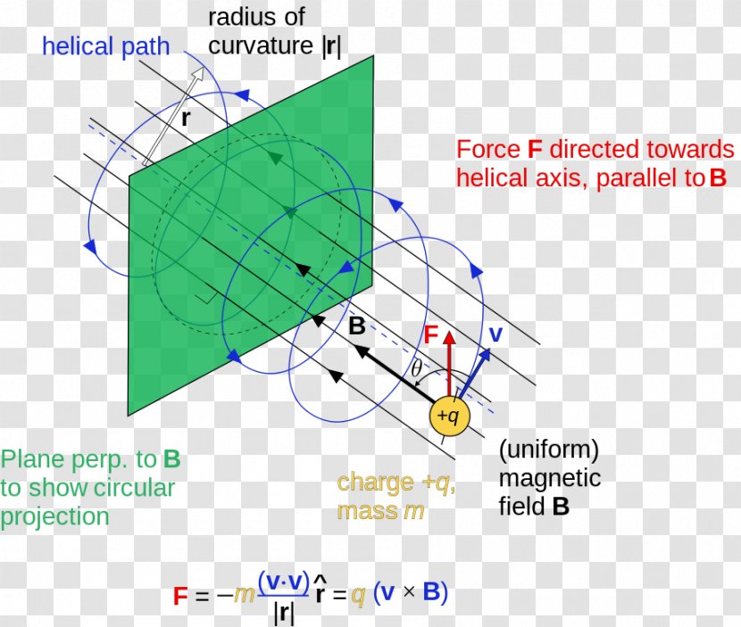 Deflection Magnetism Magnetic Field Lorentz Force Financial Peace - Triple Helix Transparent PNG