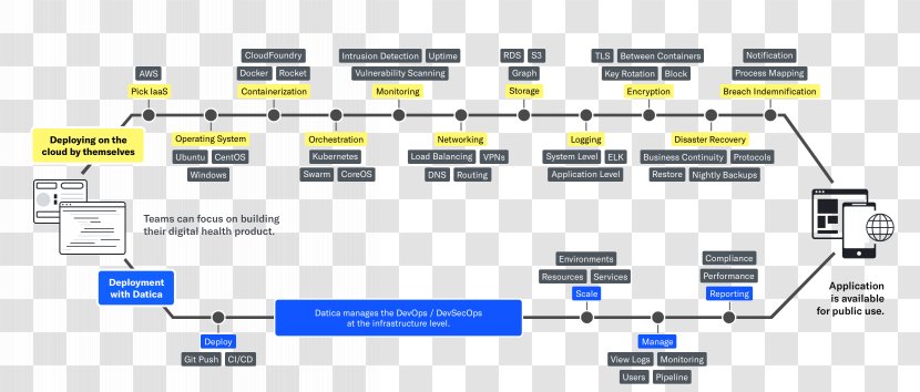 Workflow Information Amazon Web Services Diagram Organization - Software Deployment - Business Transparent PNG