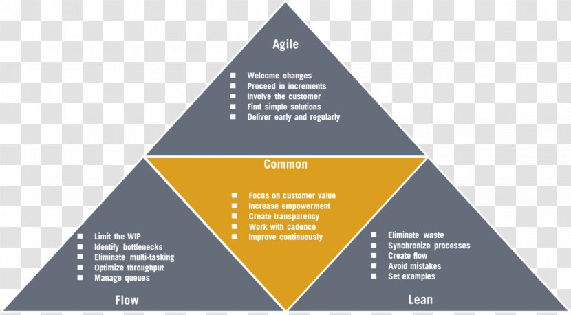 Lean Management Product Development Manufacturing Principle - Principles Transparent PNG