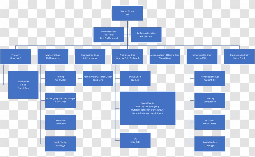 Blackfeet Community College Organizational Structure Chart Management - Organization Transparent PNG