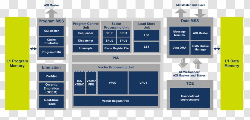 Digital Signal Processor Central Processing Unit CEVA, Inc. Computer Software Embedded System - Hardware - Gesture Photography Transparent PNG