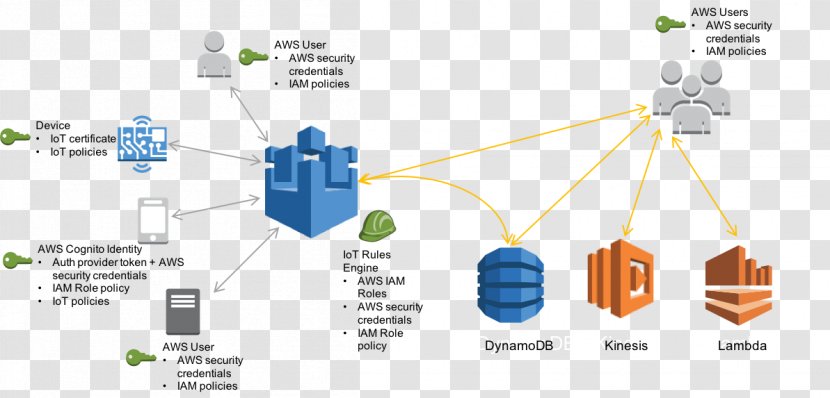 Amazon.com Amazon Web Services Microsoft Azure Internet Of Things - Cloudwatch - Mode Transport Transparent PNG