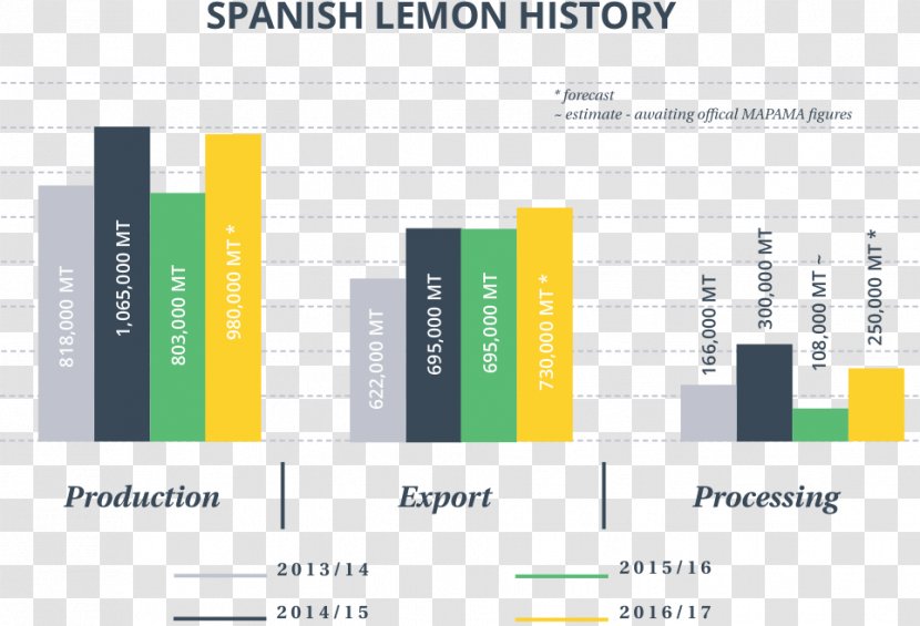 Citrus Production Lemon Market Grapefruit - Text - Schinus Terebinthifolia Transparent PNG