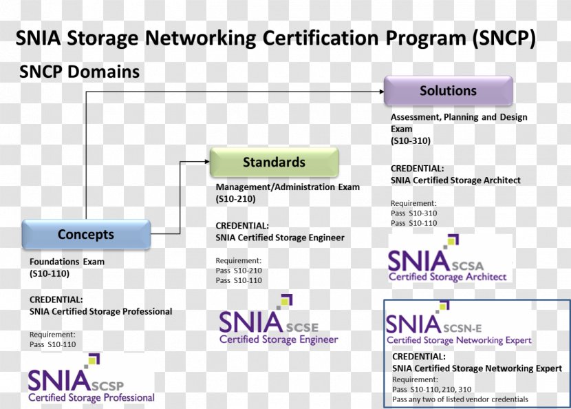 Storage Networking Certification Program Industry Association Computer Network Administrator - Certificate Of Accreditation Transparent PNG