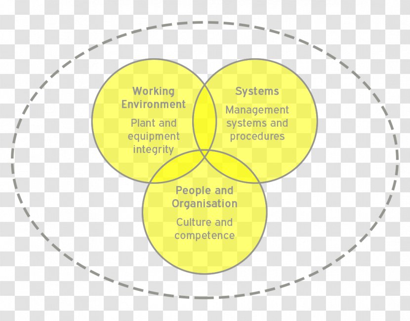 Present Continuous Circle Diagram Organism Tense - Yellow - Safety Culture Transparent PNG