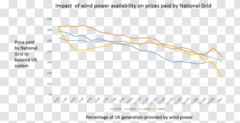 Wind Farm Power In The United Kingdom Turbine National Grid - Price - Us Transparent PNG